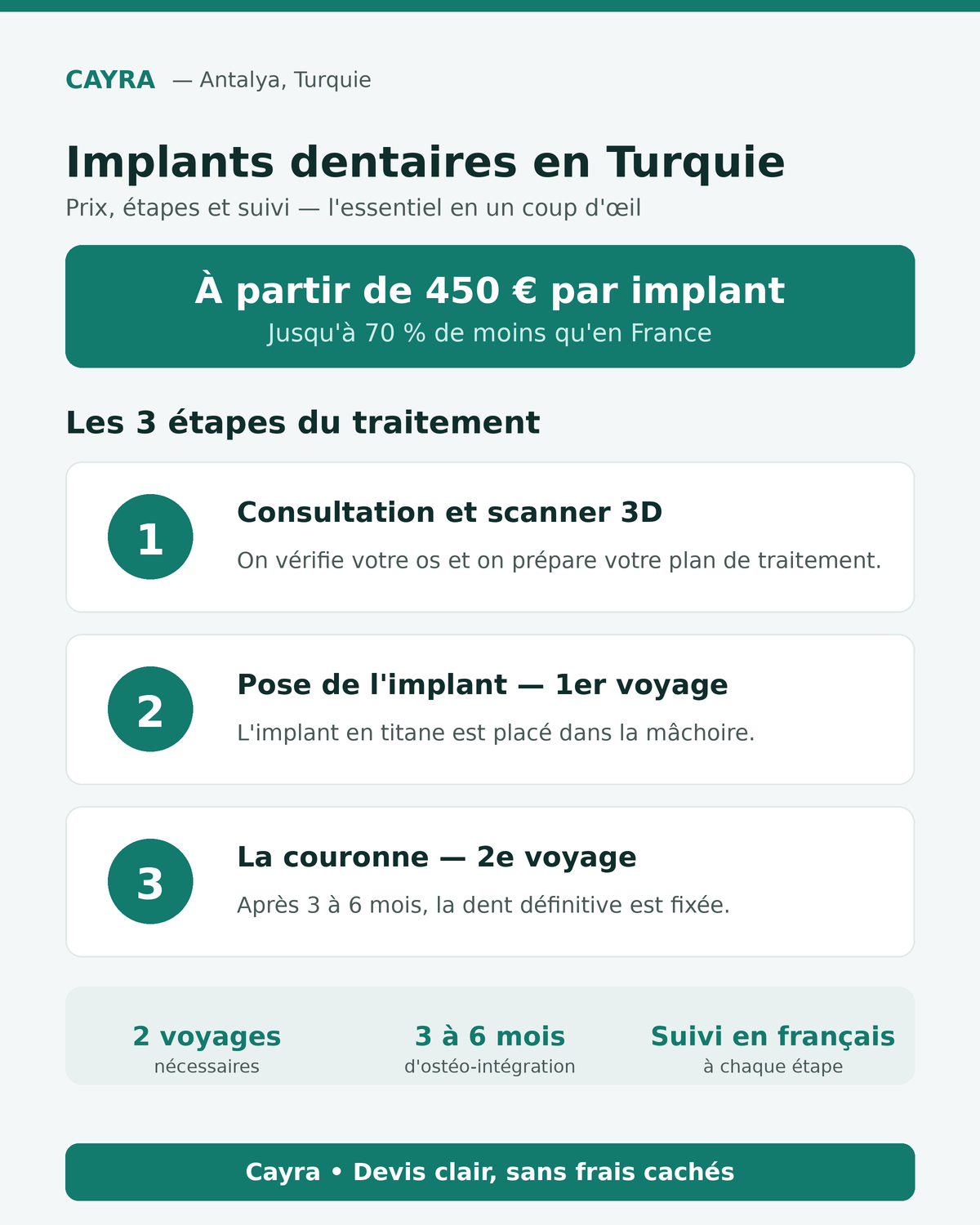 implants dentaires en Turquie : prix, étapes et suivi avec Cayra à Antalya