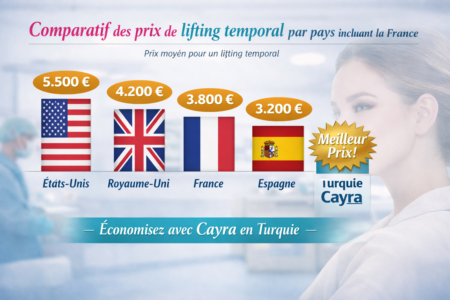 Comparatif des prix de lifting temporal par pays