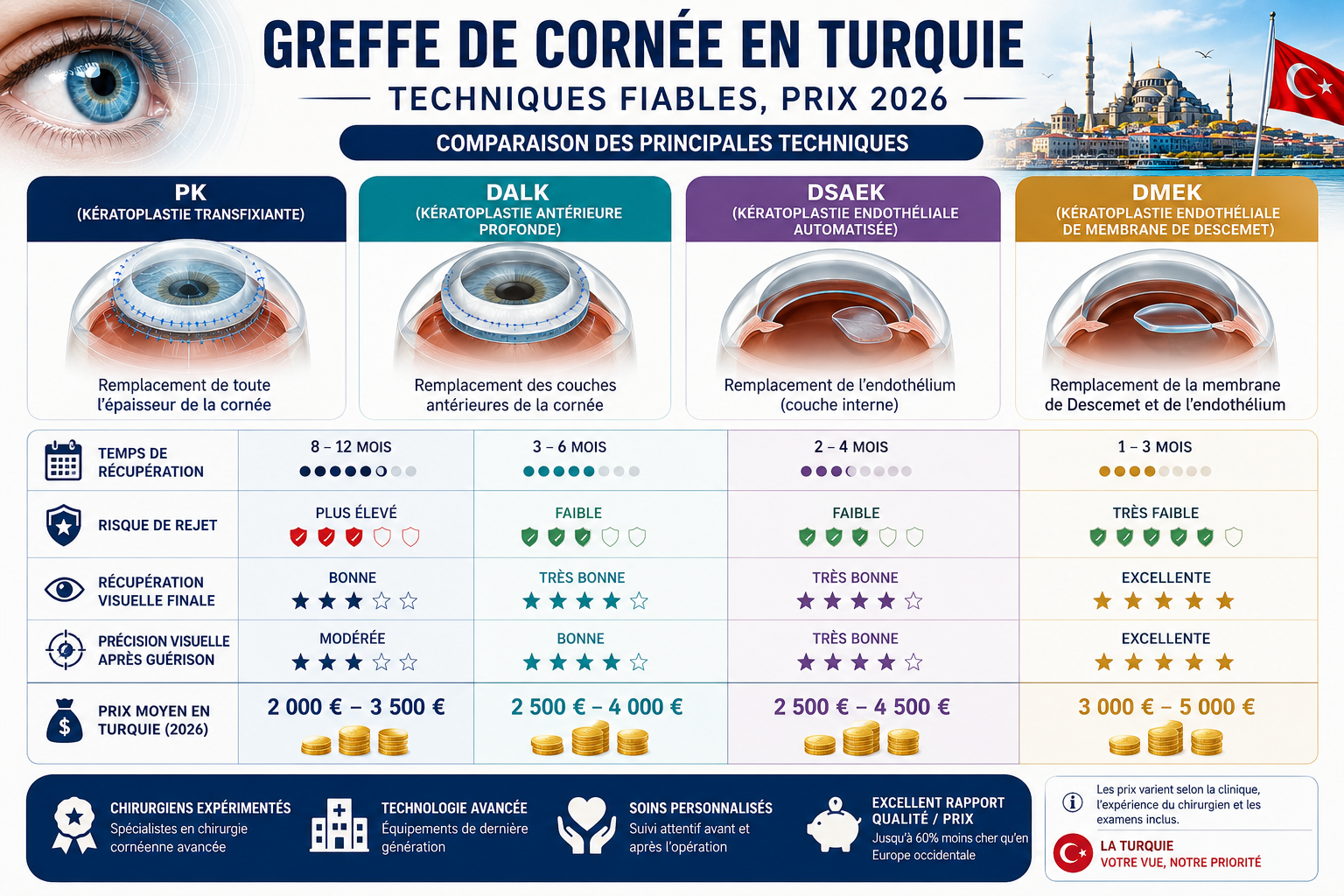 Greffe de Cornée en Turquie Techniques Fiables, Prix