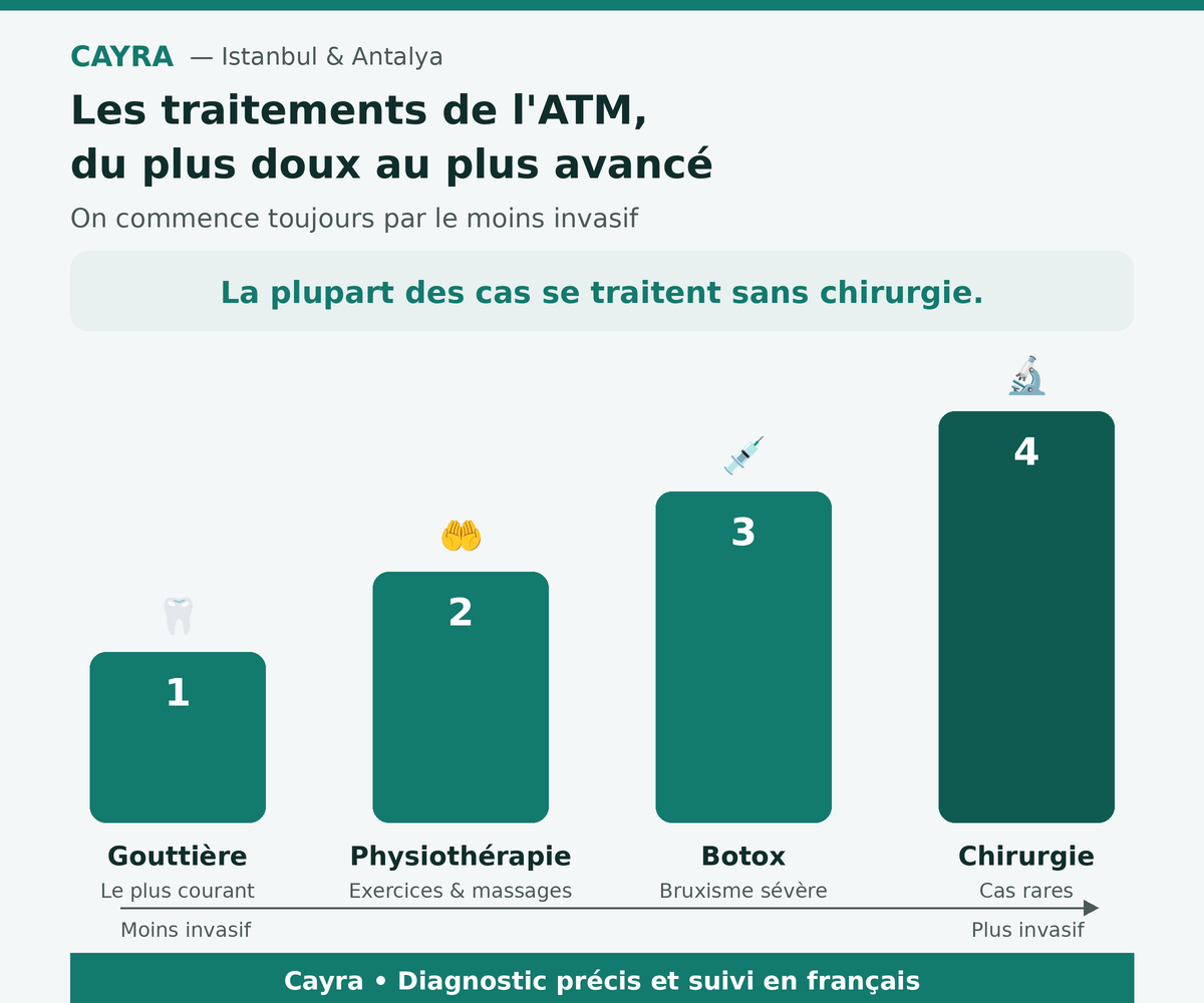 traitement de l'ATM : de la gouttière à la chirurgie, du plus doux au plus avancé — Cayra