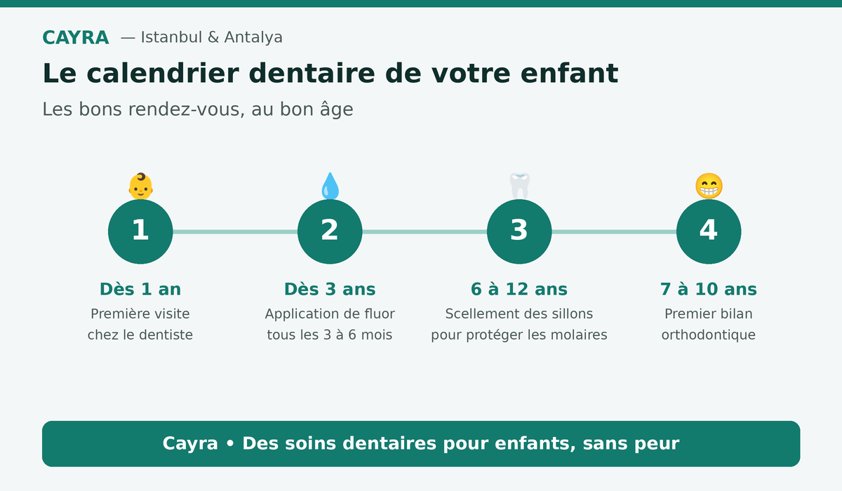 soins dentaires pour enfants : le calendrier des rendez-vous par âge — Cayra