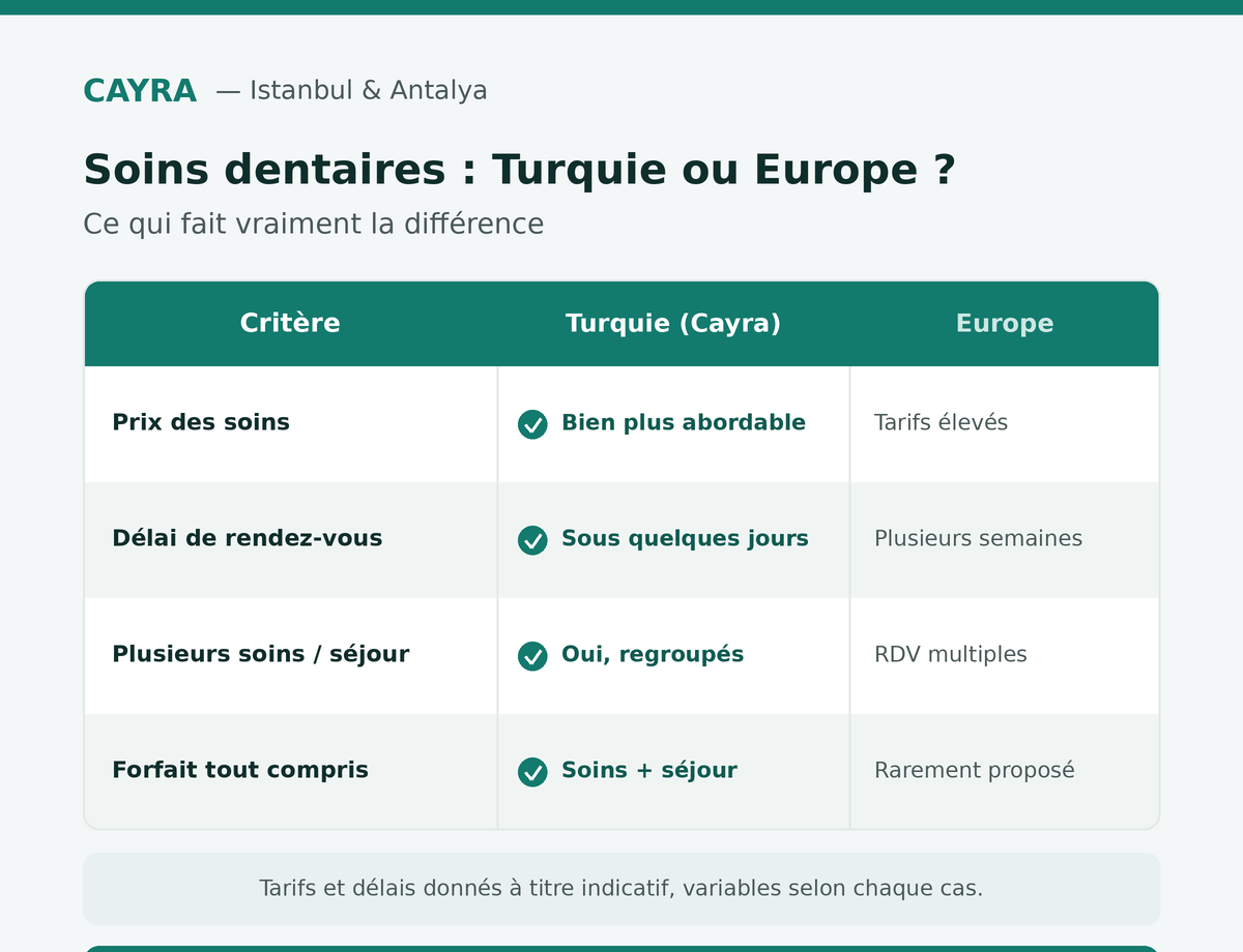 soins dentaires : comparaison entre la Turquie et l'Europe — prix, délais et forfaits — Cayra 