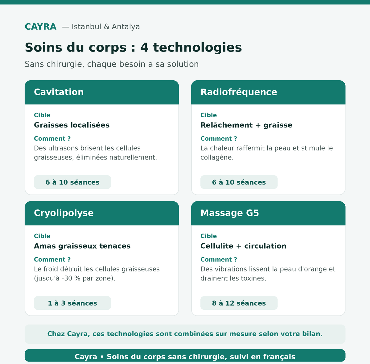 soins du corps en Turquie : cavitation, radiofréquence, cryolipolyse et massage G5 — Cayra