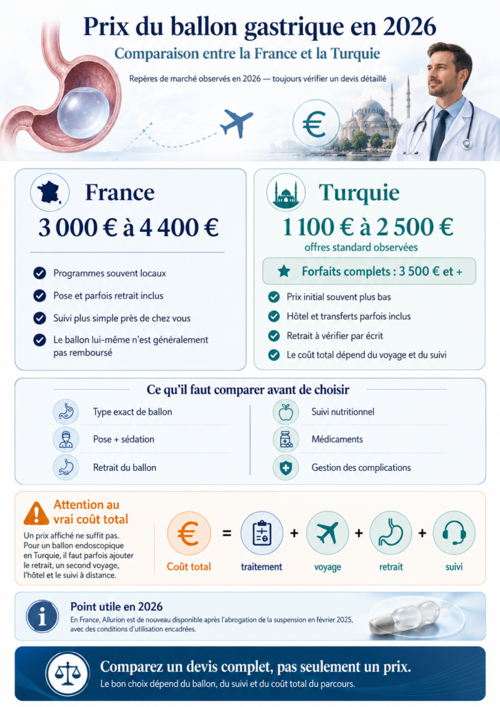 prix du ballon gastrique en 2026