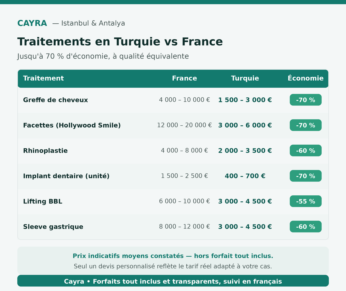 prix des traitements en Turquie vs France : jusqu'à 70% d'économie — greffe, facettes, rhinoplastie, implant, BBL, sleeve — Cayra
