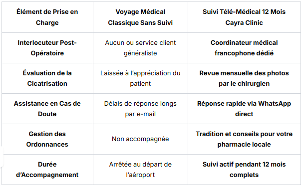 Consultation de suivi post-opératoire en ligne avec l'équipe de Cayra Clinic