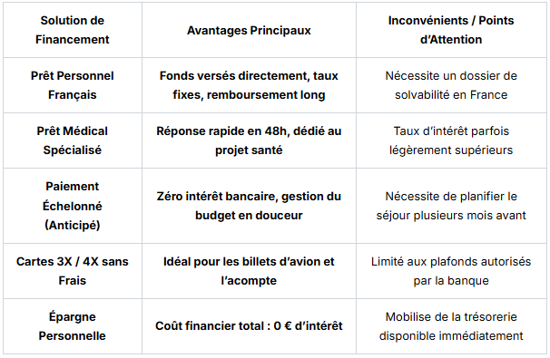 Consultation de planification financière pour financer une chirurgie esthétique en Turquie à la Cayra Clinic