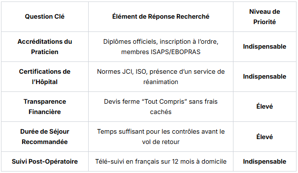 Chirurgien diplômé et bloc opératoire stérile en Turquie